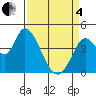 Sonoma Creek tide chart for Friday, April 4, 2025