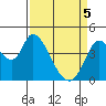 Sonoma Creek tide chart for Saturday, April 5, 2025
