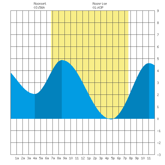Sonoma Creek tide chart for Sunday, April 6, 2025