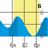 Sonoma Creek tide chart for Sunday, April 6, 2025