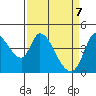 Sonoma Creek tide chart for Monday, April 7, 2025