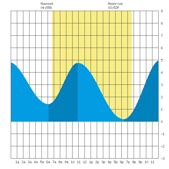 Sonoma Creek tide chart for Tuesday, April 8, 2025