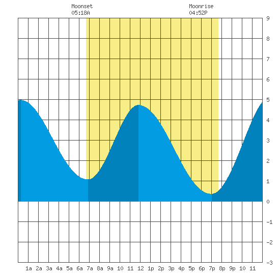 Sonoma Creek tide chart for Wednesday, April 9, 2025