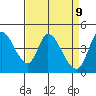 Sonoma Creek tide chart for Wednesday, April 9, 2025