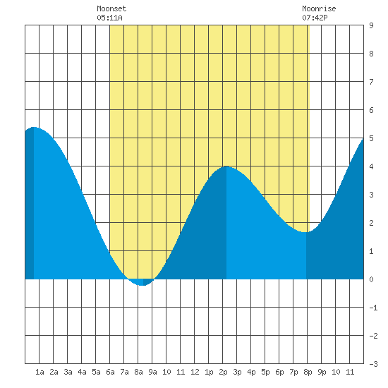 Sonoma Creek tide chart for Sunday, May 11, 2025