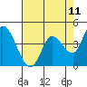 Sonoma Creek tide chart for Sunday, May 11, 2025