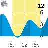 Sonoma Creek tide chart for Monday, May 12, 2025