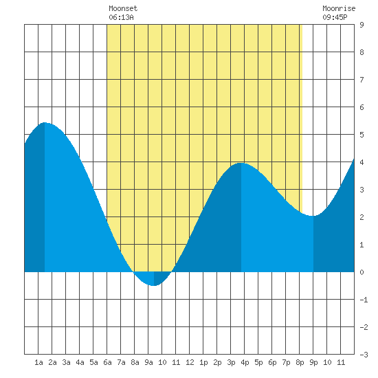 Sonoma Creek tide chart for Tuesday, May 13, 2025