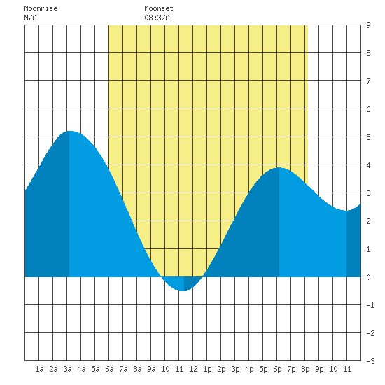 Sonoma Creek tide chart for Friday, May 16, 2025