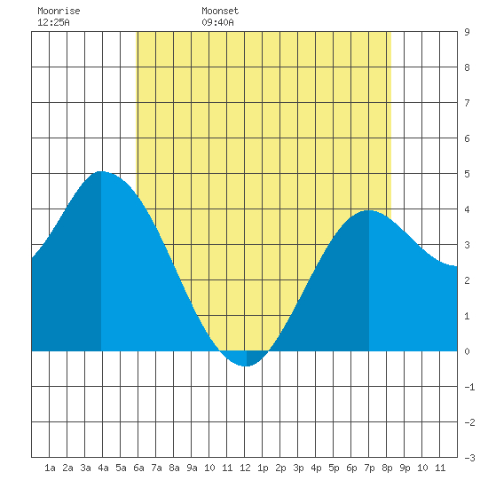 Sonoma Creek tide chart for Saturday, May 17, 2025