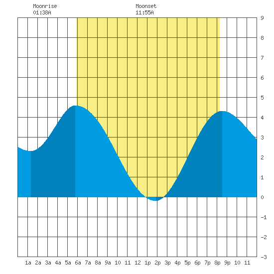 Sonoma Creek tide chart for Monday, May 19, 2025