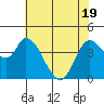 Sonoma Creek tide chart for Monday, May 19, 2025
