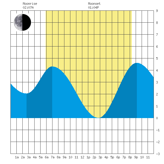 Sonoma Creek tide chart for Tuesday, May 20, 2025