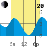Sonoma Creek tide chart for Tuesday, May 20, 2025