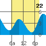 Sonoma Creek tide chart for Thursday, May 22, 2025