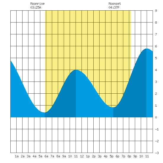 Sonoma Creek tide chart for Friday, May 23, 2025