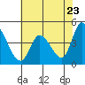 Sonoma Creek tide chart for Friday, May 23, 2025