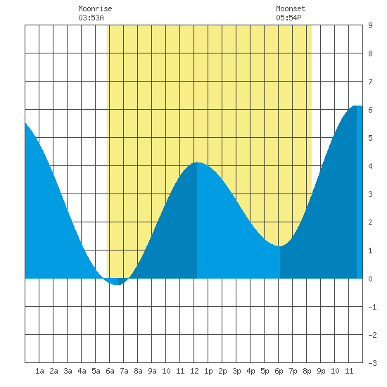 Sonoma Creek tide chart for Saturday, May 24, 2025