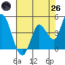 Sonoma Creek tide chart for Monday, May 26, 2025