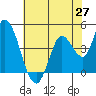 Sonoma Creek tide chart for Tuesday, May 27, 2025