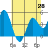 Sonoma Creek tide chart for Wednesday, May 28, 2025