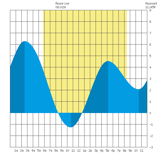 Sonoma Creek tide chart for Thursday, May 29, 2025