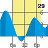 Sonoma Creek tide chart for Thursday, May 29, 2025