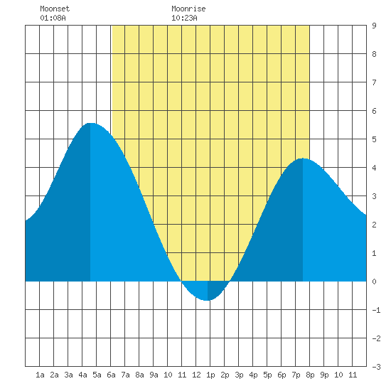 Sonoma Creek tide chart for Friday, May 2, 2025