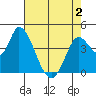 Sonoma Creek tide chart for Friday, May 2, 2025