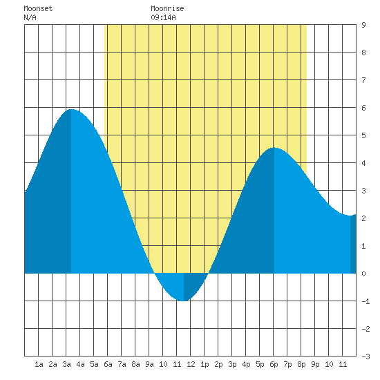 Sonoma Creek tide chart for Friday, May 30, 2025