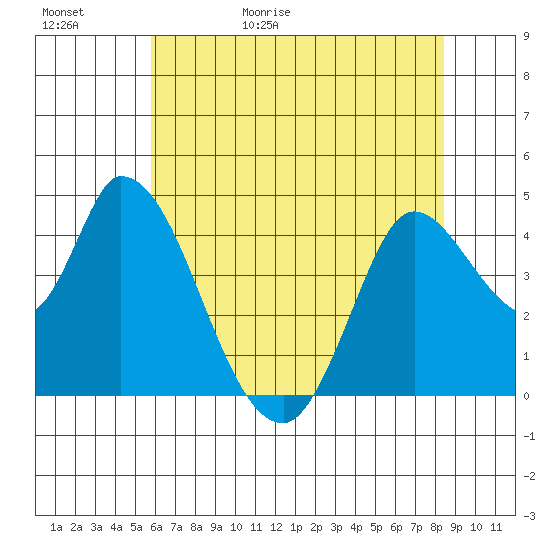 Sonoma Creek tide chart for Saturday, May 31, 2025