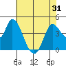 Sonoma Creek tide chart for Saturday, May 31, 2025