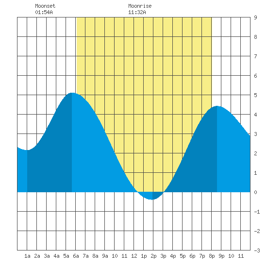 Sonoma Creek tide chart for Saturday, May 3, 2025