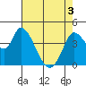 Sonoma Creek tide chart for Saturday, May 3, 2025