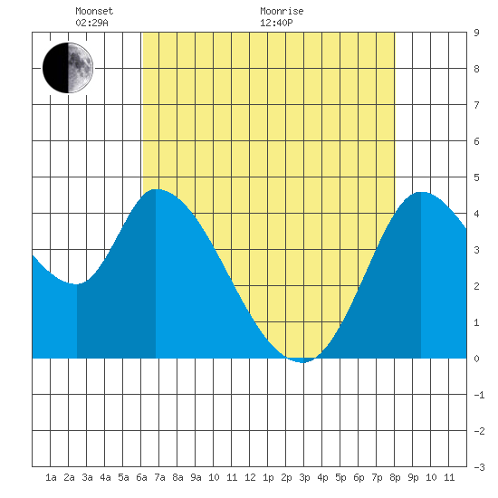 Sonoma Creek tide chart for Sunday, May 4, 2025