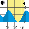 Sonoma Creek tide chart for Sunday, May 4, 2025