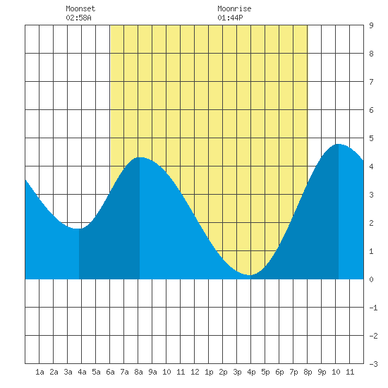 Sonoma Creek tide chart for Monday, May 5, 2025
