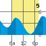 Sonoma Creek tide chart for Monday, May 5, 2025