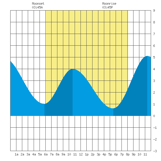 Sonoma Creek tide chart for Wednesday, May 7, 2025