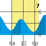 Sonoma Creek tide chart for Wednesday, May 7, 2025