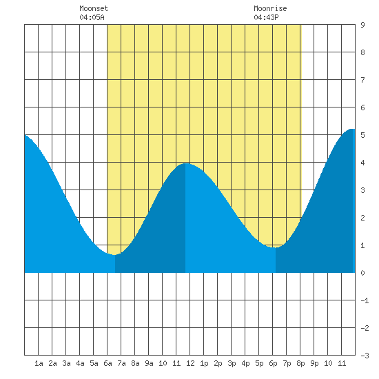 Sonoma Creek tide chart for Thursday, May 8, 2025