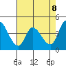 Sonoma Creek tide chart for Thursday, May 8, 2025