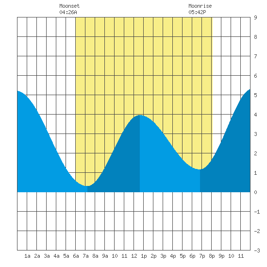 Sonoma Creek tide chart for Friday, May 9, 2025