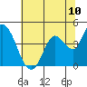 Sonoma Creek tide chart for Tuesday, June 10, 2025
