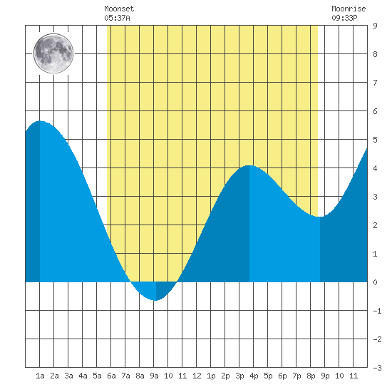 Sonoma Creek tide chart for Wednesday, June 11, 2025