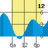 Sonoma Creek tide chart for Thursday, June 12, 2025
