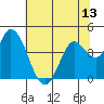 Sonoma Creek tide chart for Friday, June 13, 2025
