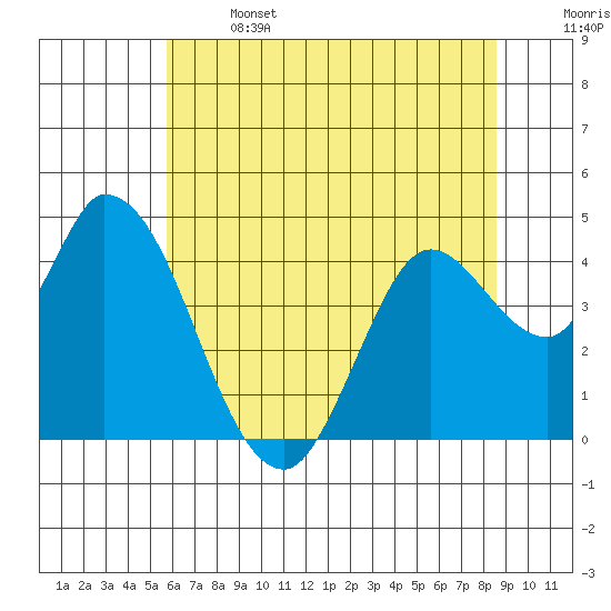 Sonoma Creek tide chart for Saturday, June 14, 2025