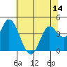 Sonoma Creek tide chart for Saturday, June 14, 2025