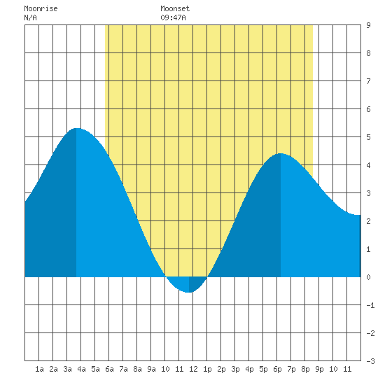 Sonoma Creek tide chart for Sunday, June 15, 2025